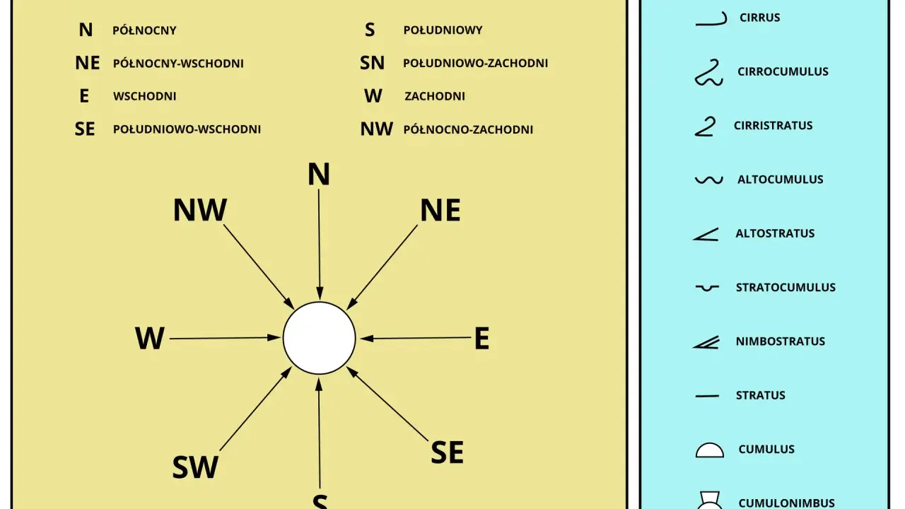 Diagram przedstawia oznaczenia kierunków świata, w tym N, NE, E, SE, S, SW, W, NW, oraz rodzaje chmur.