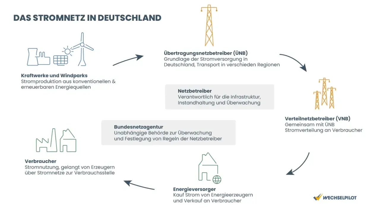 Schema des Stromnetzes in Deutschland: Von Kraftwerken über Netzbetreiber bis zum Verbraucher, wichtig für die Versorgungssicherheit Strom Deutschland.