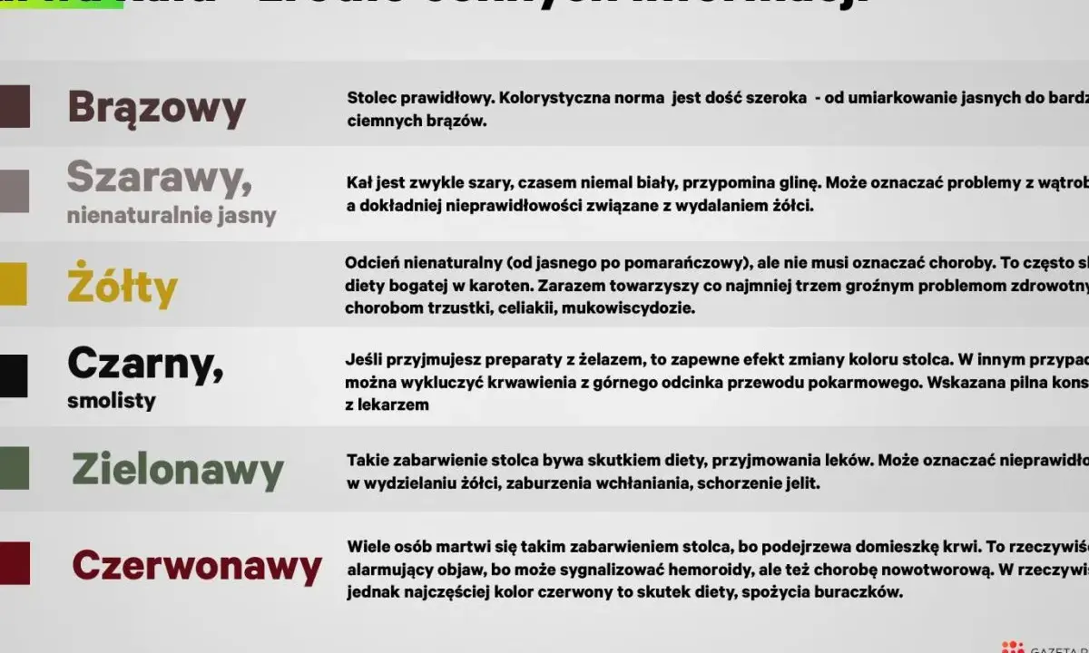 Kolor stolca: brązowy to norma, szary może oznaczać problemy z wątrobą. Żółty, czarny, zielony i czerwony mogą wskazywać na różne schorzenia lub dietę. Co to jest kupa? To wskaźnik zdrowia.