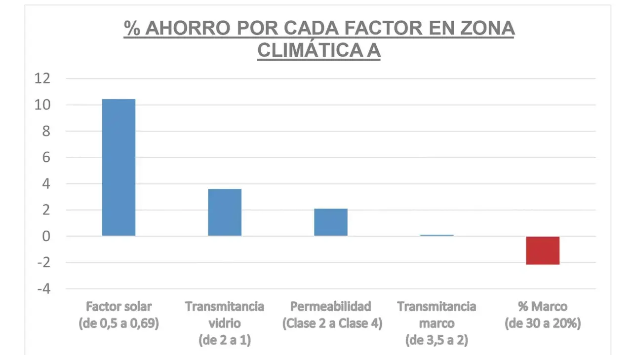 Gráfico de barras muestra que el **factor solar** (0,5-0,69) genera el mayor ahorro porcentual en zona climática A, superando el 10%.