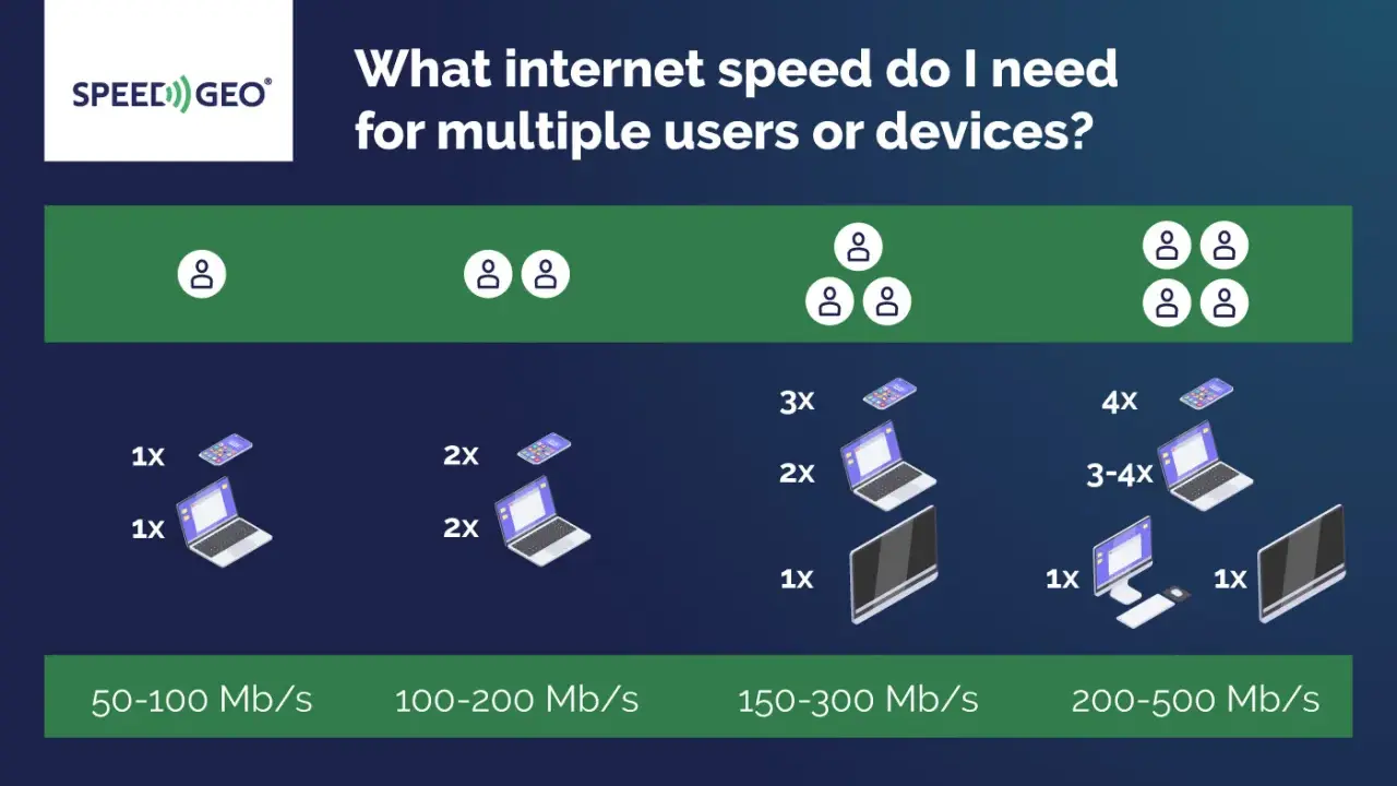 Grafik zeigt, wie viel MB/s gut sind für mehrere Geräte. 50-100 MB/s für 1-2 Nutzer, 200-500 MB/s für 4+ Nutzer.