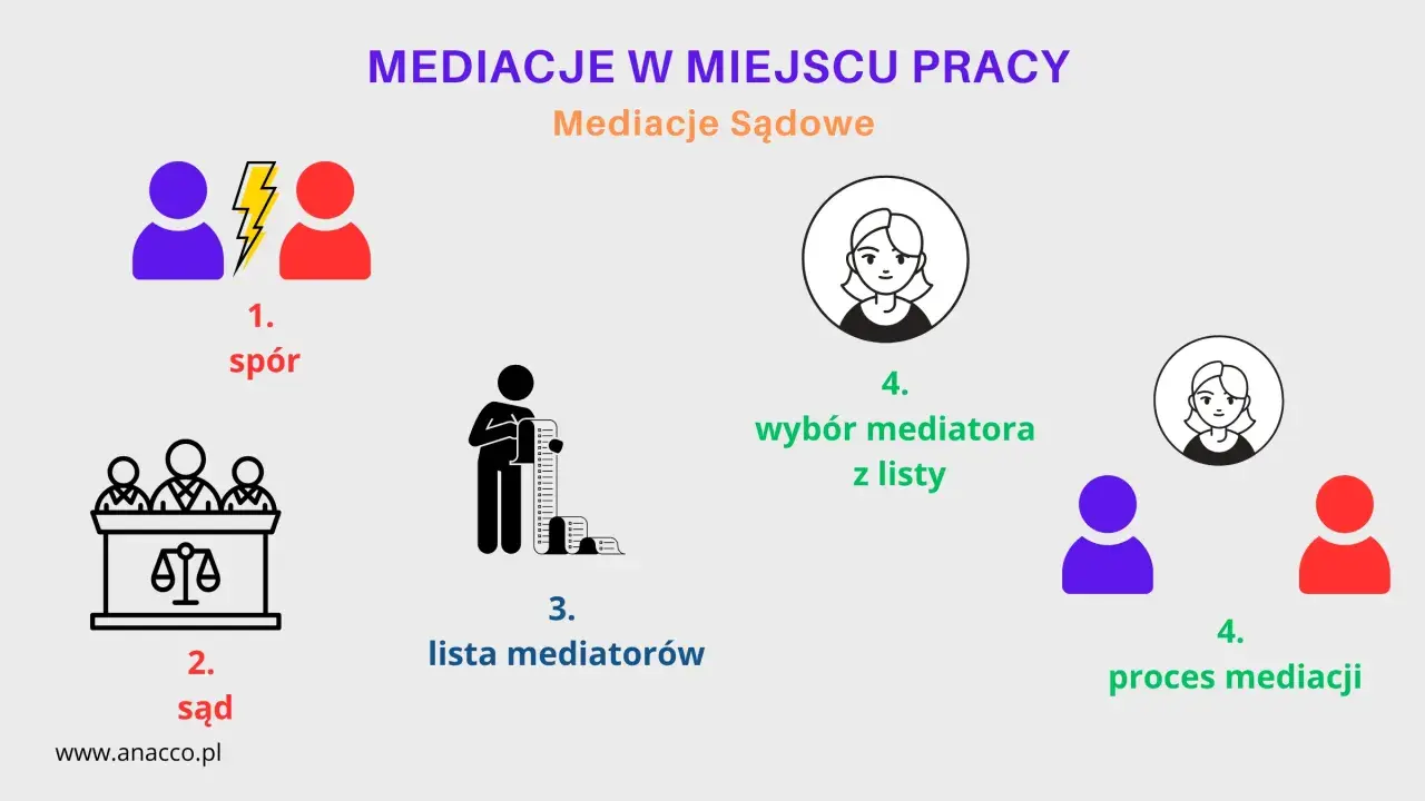 Schemat mediacji sądowych: spór, sąd, lista mediatorów, wybór mediatora, proces mediacji. Działa jak mediator pattern.