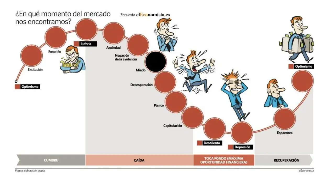 Ilustración muestra el ciclo de las emociones en el mercado, desde optimismo hasta pánico, donde puedo perder mi dinero en fondos de inversión.