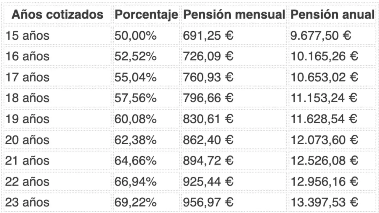 Tabla de jubilación por años cotizados, mostrando el porcentaje y la pensión mensual y anual para 15 a 23 años cotizados.