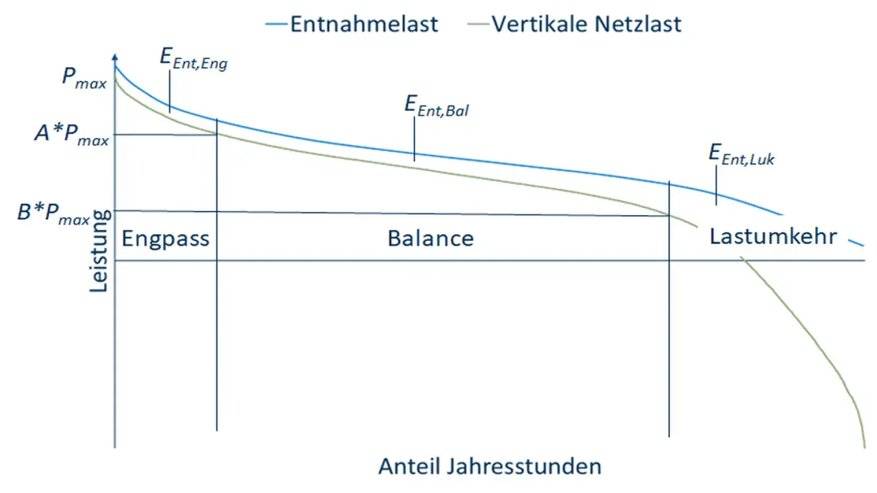 Diagramm zeigt die Netzauslastung Strom. Die blaue Linie stellt die Entnahmelast dar, die grüne die vertikale Netzlast. Bereiche sind "Engpass", "Balance" und "Lastumkehr".