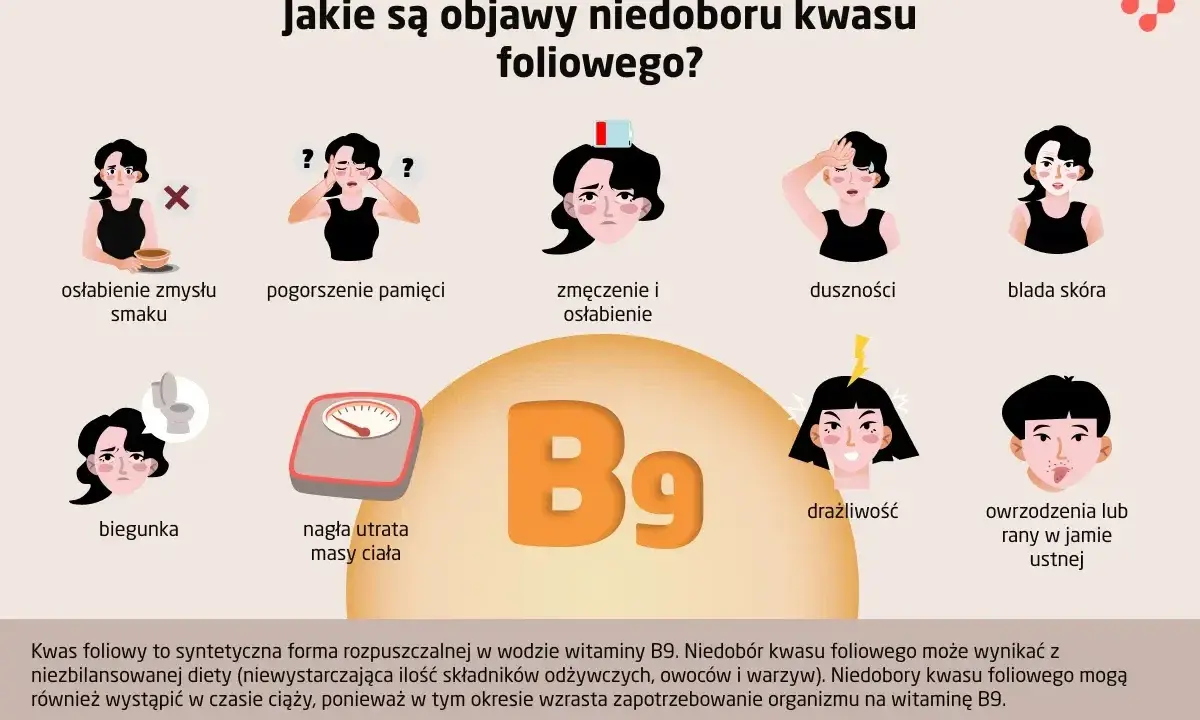 Objawy niedoboru kwasu foliowego: osłabienie smaku, pogorszenie pamięci, zmęczenie, duszności, blada skóra, biegunka, utrata masy ciała, drażliwość, rany w ustach.
