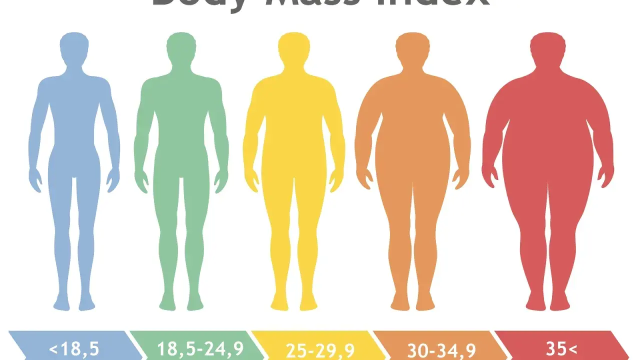 Wizualizacja przedstawia pięć sylwetek ludzkich, od bardzo szczupłej do bardzo otyłej, z opisami odpowiadającymi kategoriom **tablicy BMI**: niedowaga, normalna, nadwaga, otyłość, skrajna otyłość.