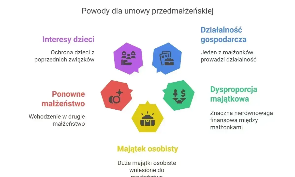 Umowa przedmałżeńska chroni majątek osobisty, gdy jeden z małżonków prowadzi działalność lub gdy majątek przed ślubem jest wspólny.