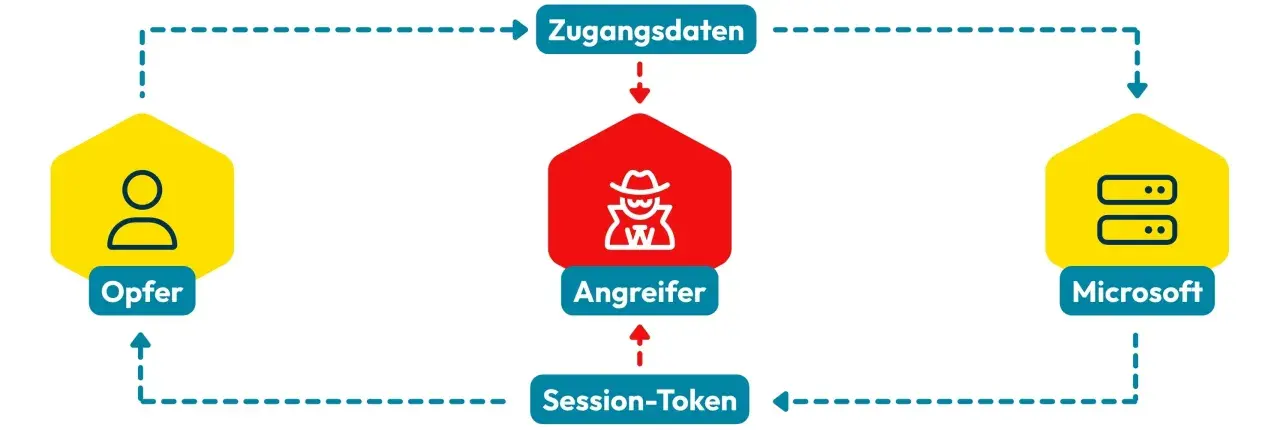 Ein Angreifer stiehlt Zugangsdaten und Session-Token vom Opfer, um Microsoft-Dienste zu kompromittieren. Ein typischer phishing attack.
