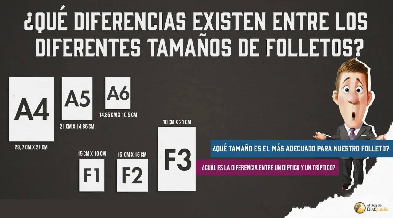 Comparativa de medidas de folleto: A4, A5, A6, F1, F2 y F3. Un personaje animado pregunta sobre el tamaño ideal y la diferencia entre dípticos y trípticos.