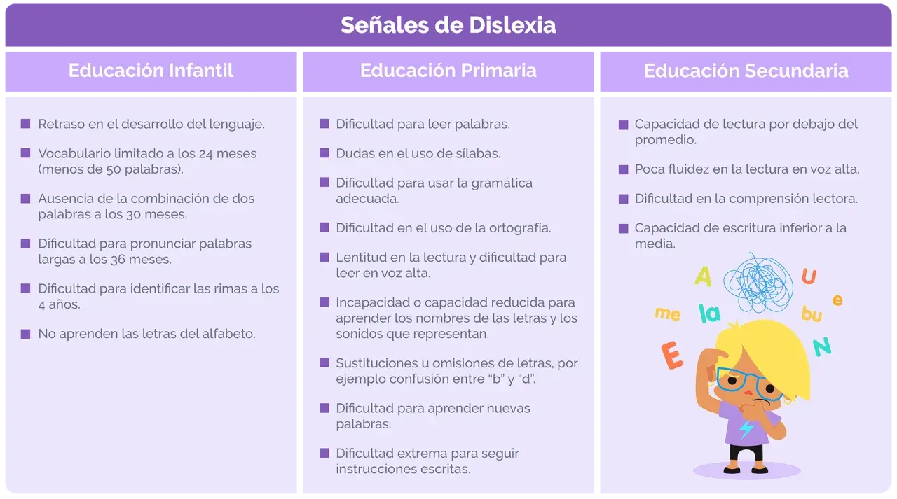 Señales de dislexia en niños: dificultades de lenguaje, lectura y escritura en distintas etapas educativas. Ilustración de un niño confundido con letras.