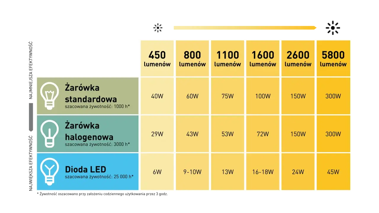 Tabela porównuje moc żarówek tradycyjnych, halogenowych i LED. Dowiedz się, ile watów ma żarówka LED 13W, by uzyskać porównywalną jasność.