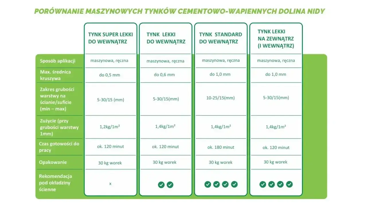 Porównanie tynków: super lekki, lekki i standardowy. Wybierz tynk cementowo-wapienny do wnętrz lub na zewnątrz.