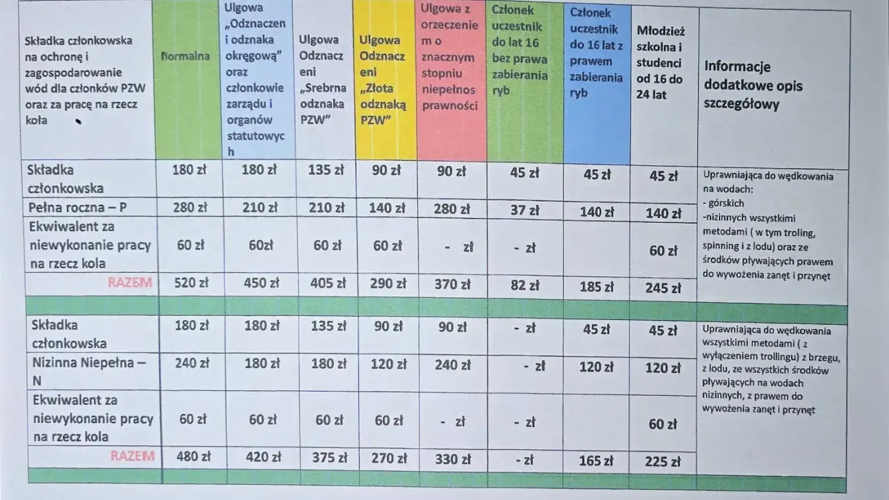 Tabela ze składkami członkowskimi na 2026r. Okręg PZW Katowice. Sprawdź kartę wędkarską cenę dla różnych kategorii członków.