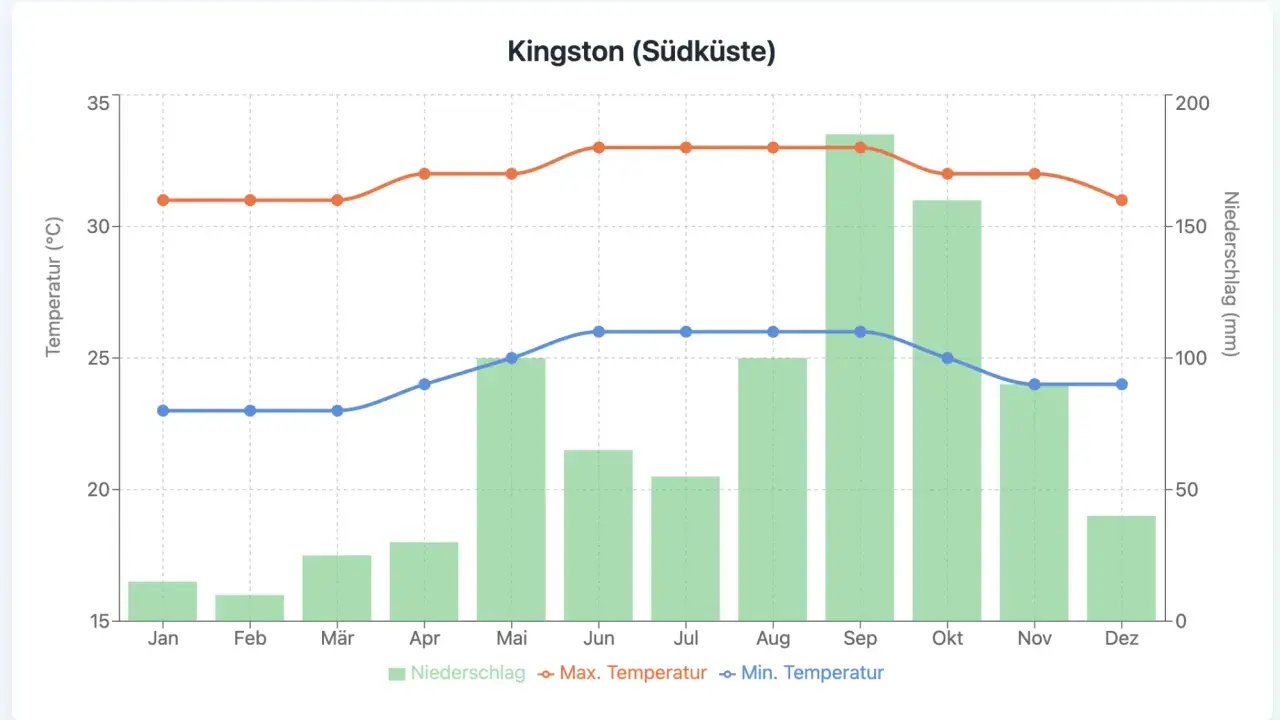 Klima Kingston: Niederschlag und Temperaturen. Die beste Reisezeit für Jamaika ist oft im Winter, wenn es weniger regnet und die Temperaturen angenehm sind.
