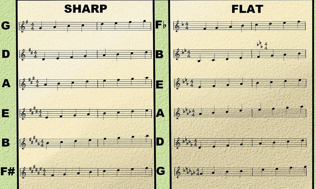 Exemple de musique à 2 temps, montrant des gammes en dièse et en bémol, en clé de Sol.