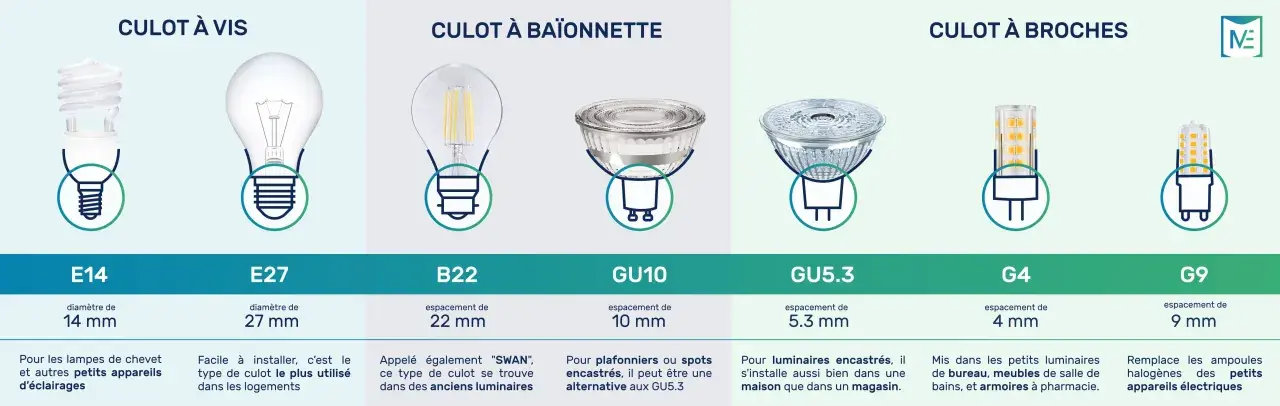 Comparaison des 4 types d'ampoules : E14, E27, B22, GU10, GU5.3, G4, G9. Découvrez leurs culots et usages.