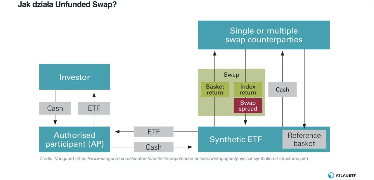 Schemat unfunded swap: inwestor, AP, syntetyczne ETF, swap, koszyk referencyjny. Jak działają syntetyki?