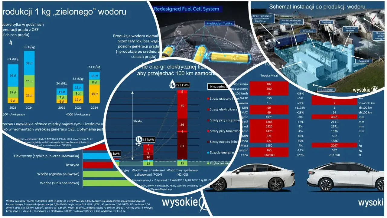 Najmniej CO2: Elektryk, wodór czy biopaliwa? Ekspert radzi