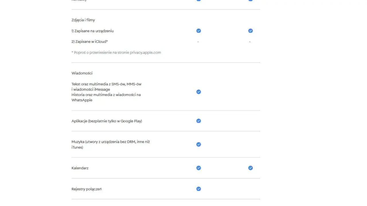 Tabela porównuje, jakie **aplikacje i dane iPhone** można przenieść przez kabel lub Wi-Fi: kontakty, zdjęcia, wiadomości, aplikacje, muzykę, kalendarz, rejestry połączeń i notatki.