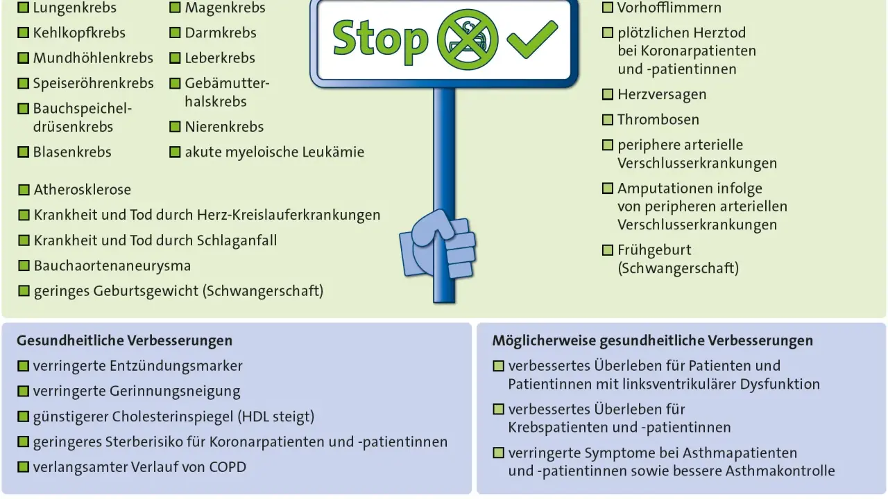 Rauchstopp senkt Risiko für Krebs, Herzinfarkt, Schlaganfall. Ähnlich wie Bupropion Wirkung, verbessert er die Gesundheit.