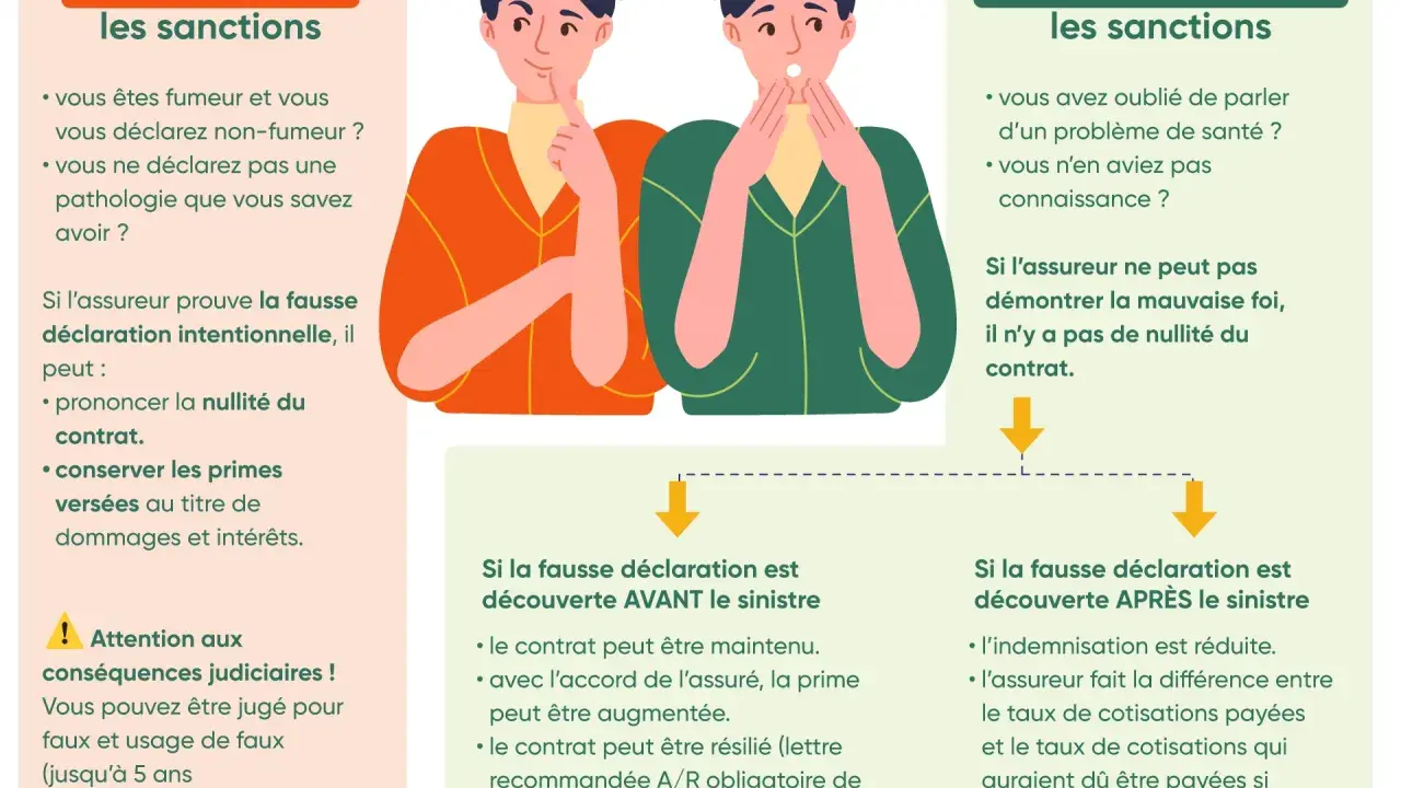 Illustration expliquant les sanctions d'une fausse déclaration intentionnelle à l'assurance, avec des conséquences judiciaires possibles.
