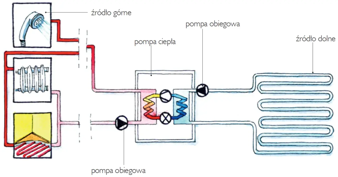 Schemat działania pompy ciepła gruntowej: ogrzewanie domu zasilane z dolnego źródła (ziemi) i górnego (prysznic, kaloryfer).