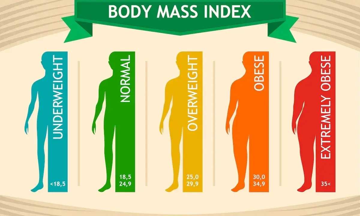 Infografika przedstawia kategorie BMI: niedowagę, normę, nadwagę, otyłość i skrajną otyłość. Wysokie BMI to problem.