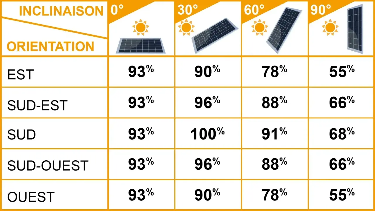 Tableau de simulation d'orientation et d'inclinaison de panneaux solaires, montrant l'efficacité selon l'angle et la direction.