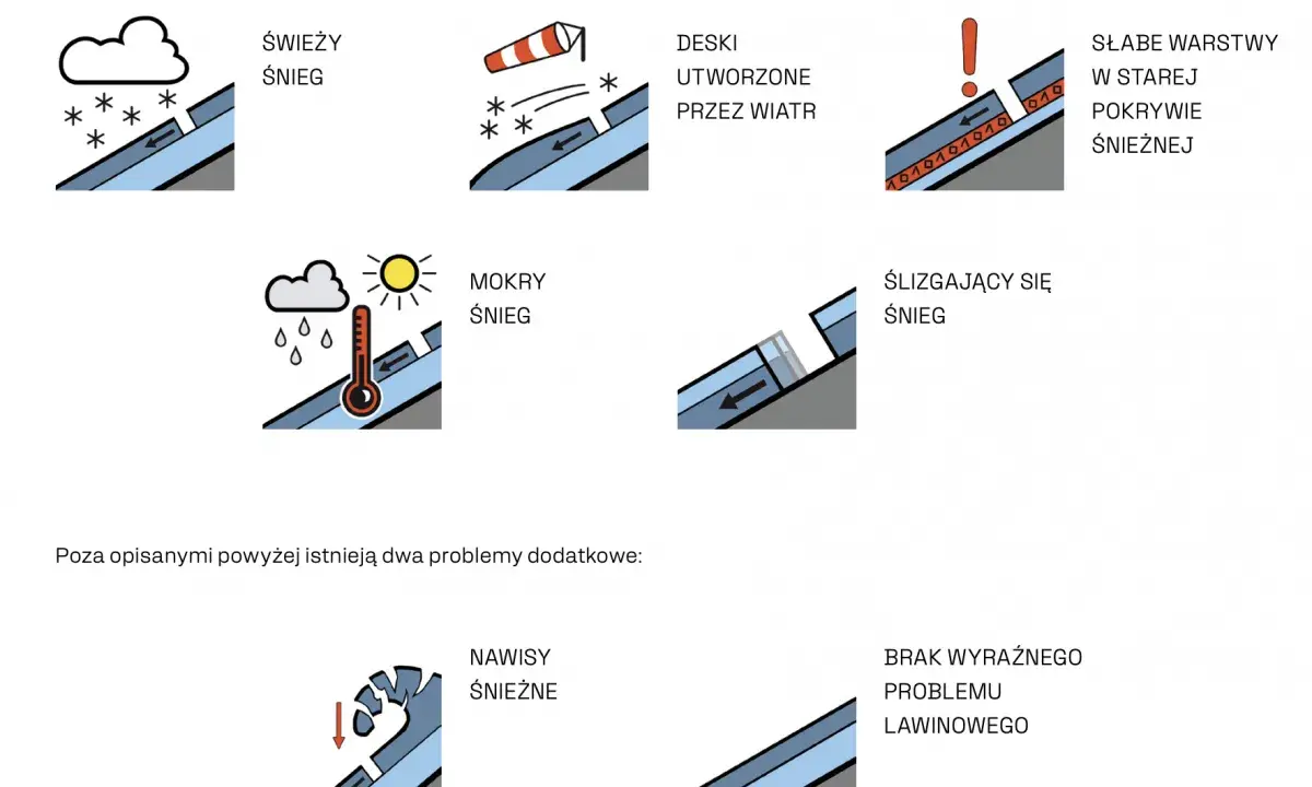 Ilustracje pokazują różne czynniki wpływające na stopnie zagrożenia lawinowego: świeży śnieg, deski wiatrowe, mokry śnieg, ślizgający się śnieg, słabe warstwy, nawisy i brak problemu.