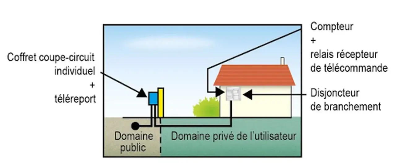 Schéma illustrant le branchement délesteur sur Linky, avec le coffret coupe-circuit individuel et le téléreport connectés au domaine public et privé.