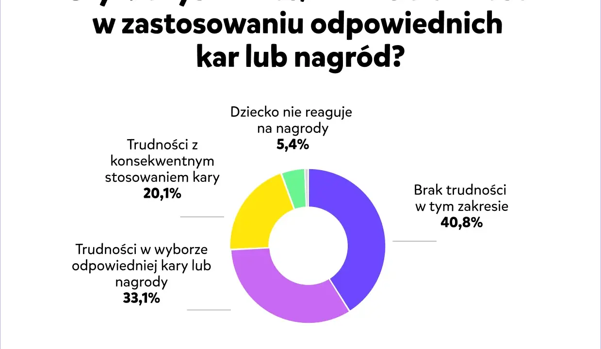 Psychologia: system nagród i kar. Wykres kołowy pokazuje trudności rodziców w stosowaniu kar i nagród. 40,8% nie ma problemów.
