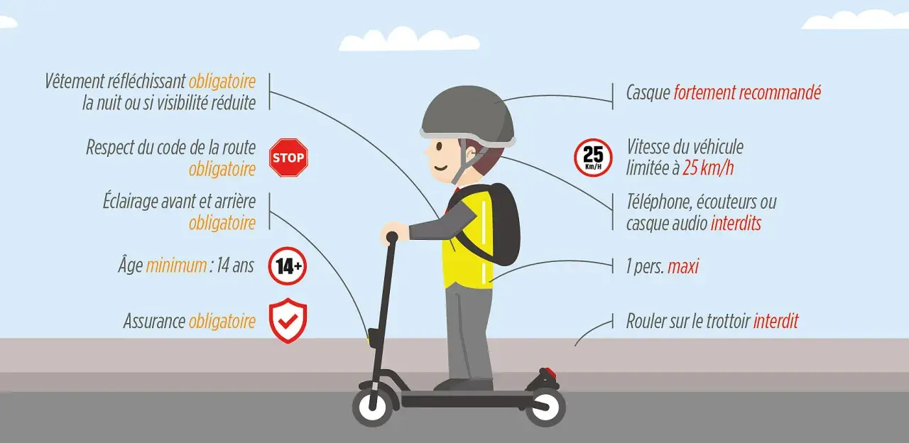 Vêtement réfléchissant, casque, respect du code, éclairage, âge 14+, assurance : voici pourquoi ma trottinette se met en sécurité.