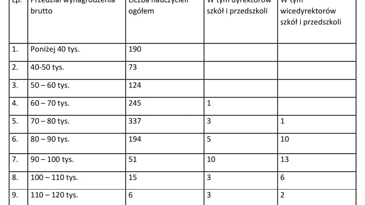 Tabela pokazuje, ile zarabia dyrektor szkoły. Wynagrodzenia brutto nauczycieli i dyrektorów szkół i przedszkoli w przedziałach od 40 do 120 tys. zł.
