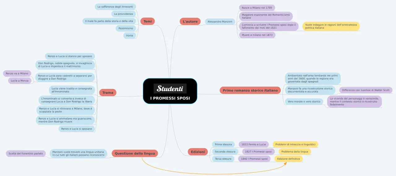 Mappa concettuale per studenti su "I Promessi Sposi", utile per schede didattiche, con trama, temi, autore e edizioni.