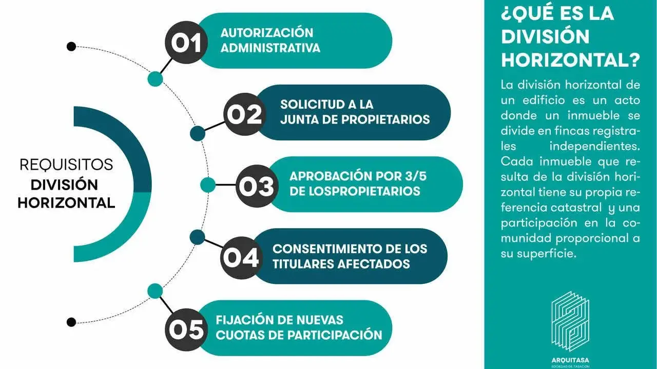 Requisitos para la división horizontal: autorización, solicitud a junta, aprobación, consentimiento y fijación de cuotas.