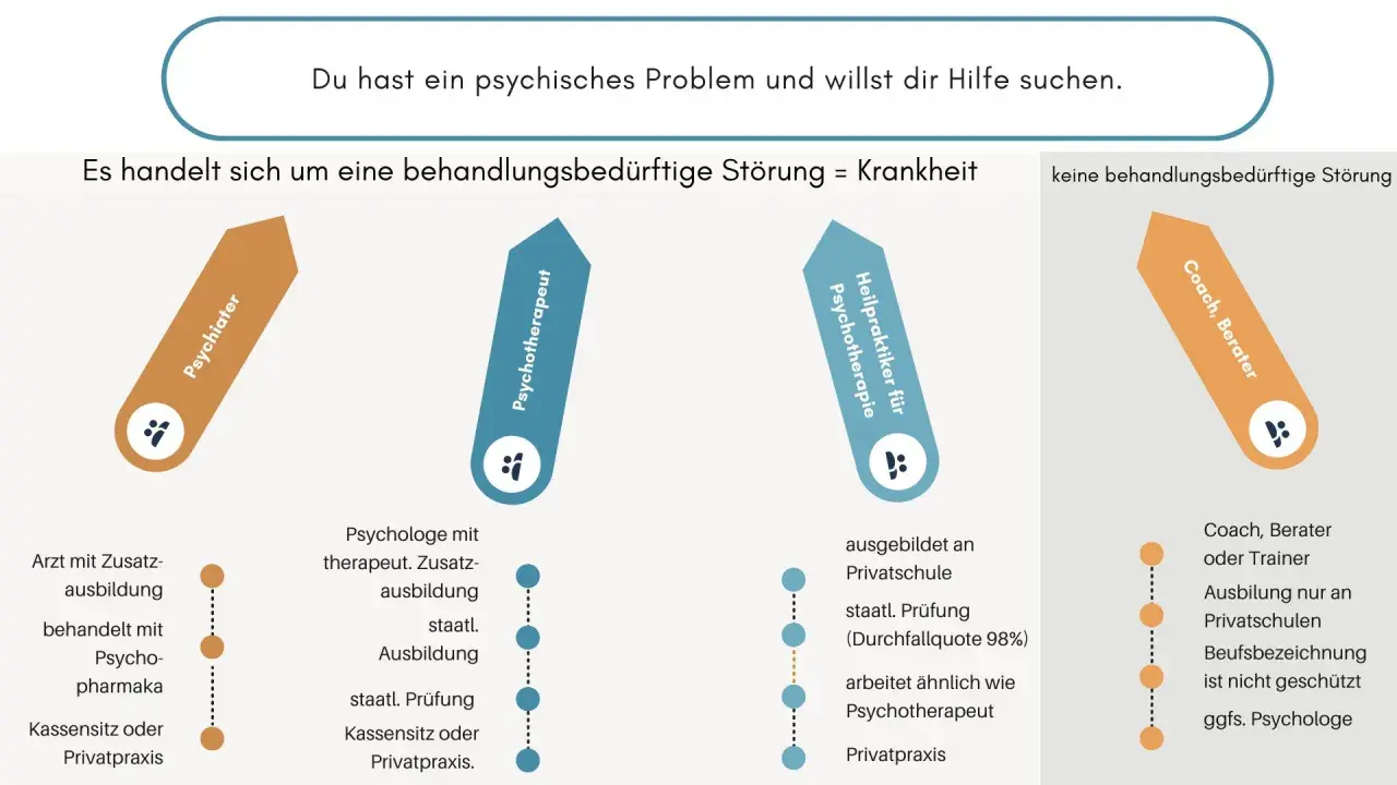 Unterschied Psychologe, Psychotherapeut, Heilpraktiker. Grafik erklärt, wer bei psychischen Problemen hilft.