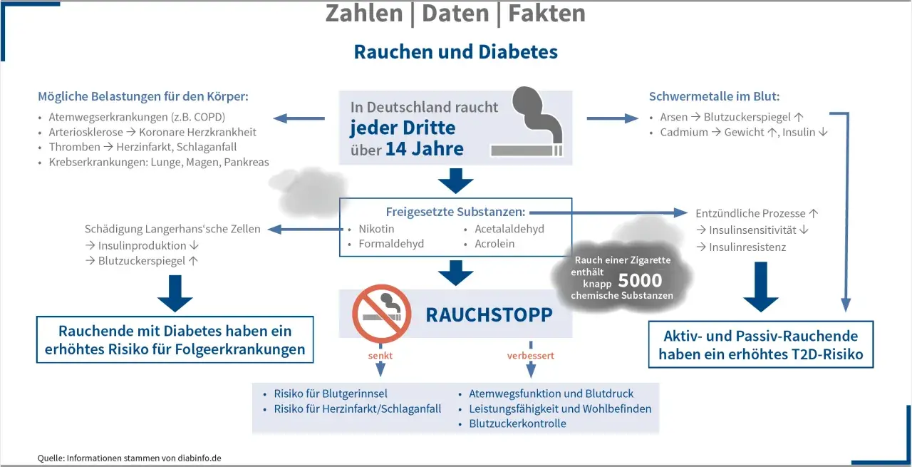 Rauchen bei Diabetes erhöht das Risiko für Folgeerkrankungen. Zigaretten enthalten schädliche Substanzen, die Blutzucker und Insulin beeinflussen.