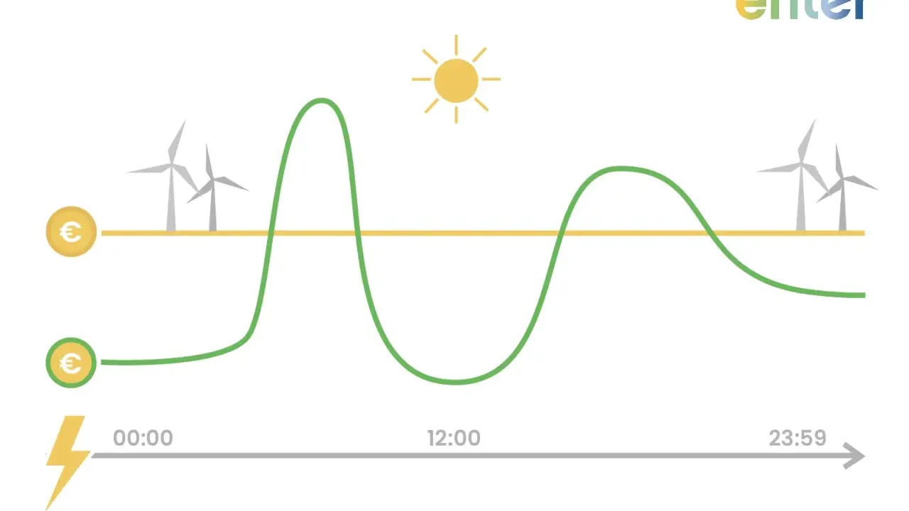 Grafik zeigt schwankende Strompreise über den Tag, beeinflusst von Sonne und Windkraft. Ein variabler Stromtarif kann hier Kosten sparen.