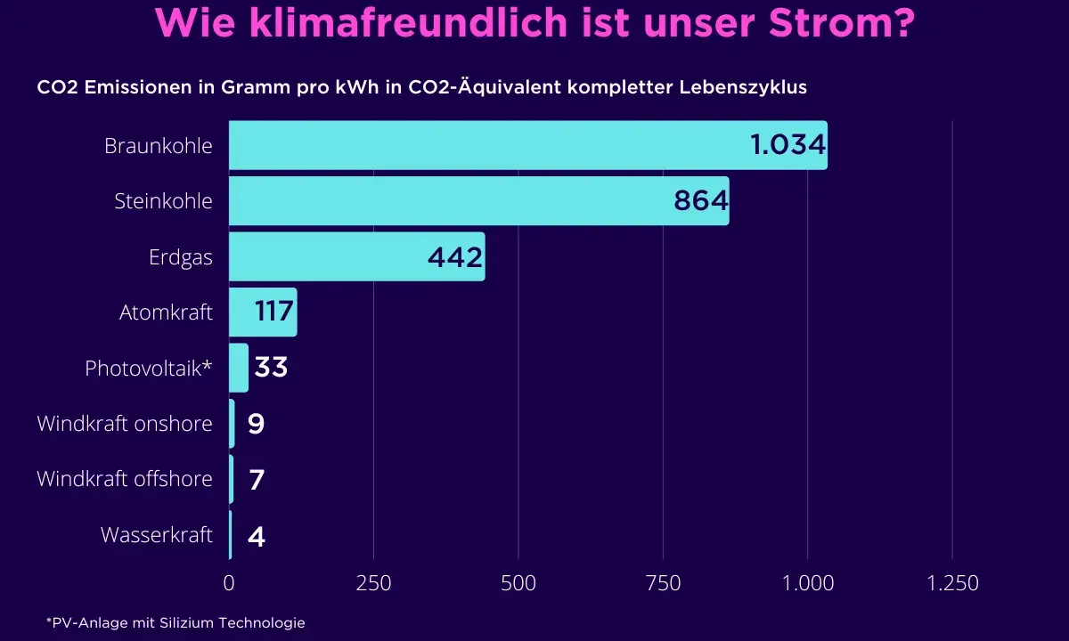 Balkendiagramm zeigt CO2-Emissionen pro kWh. Windkraft onshore (9) und offshore (7) sind sehr klimafreundlich im Vergleich zu Braunkohle (1.034).