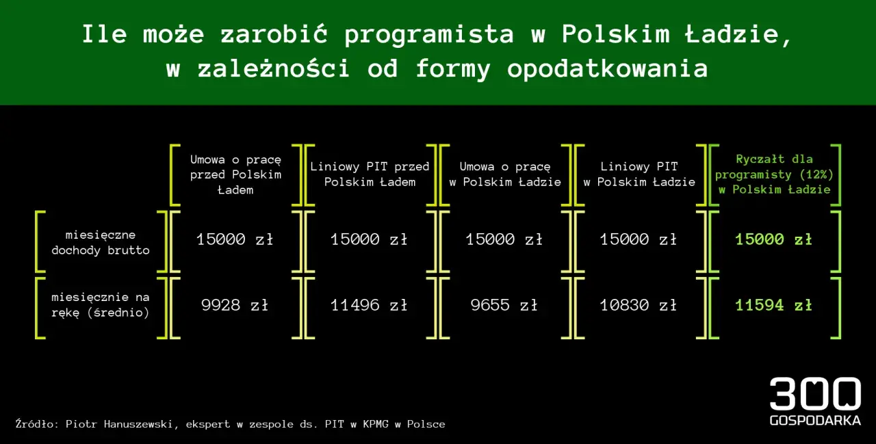 Porównanie zarobków programisty przy 15 tys. zł brutto: umowa o pracę vs. liniowy PIT, uwzględniając Polski Ład i podatek dochodowy jdg.
