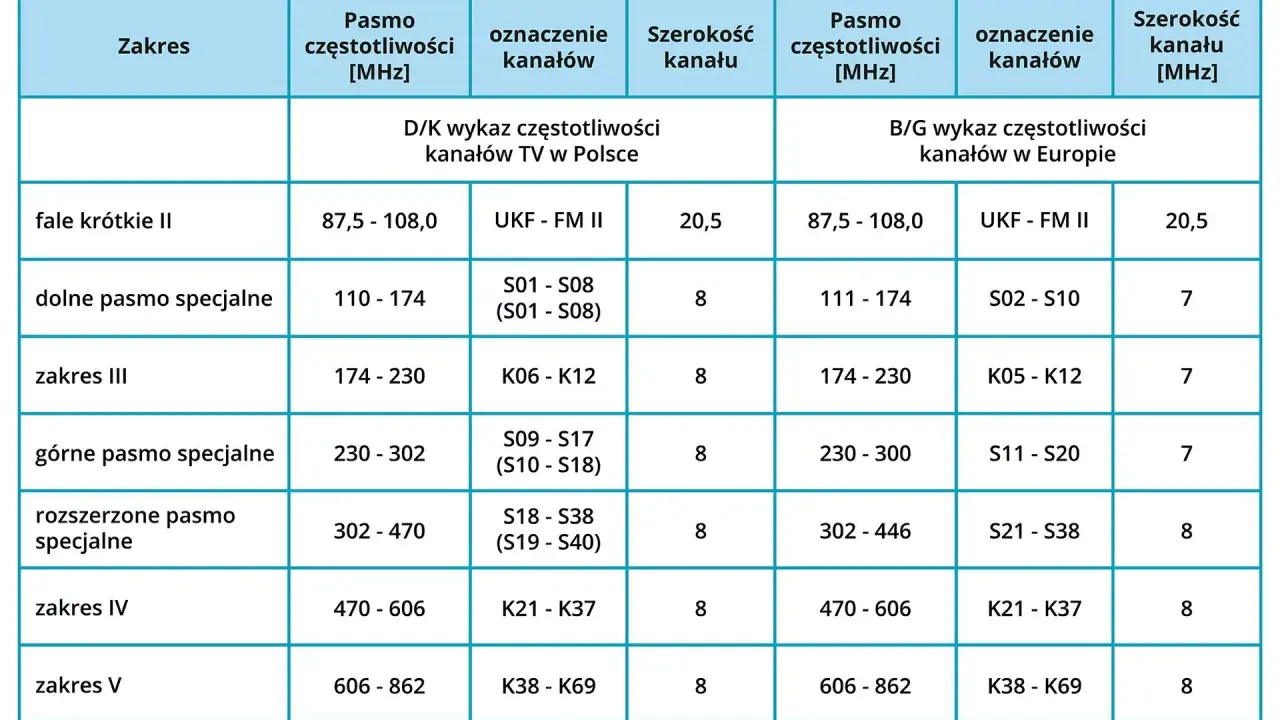 Tabela częstotliwości kanałów TV w Polsce i Europie, z podziałem na zakresy, pasma, oznaczenia i szerokości kanałów.