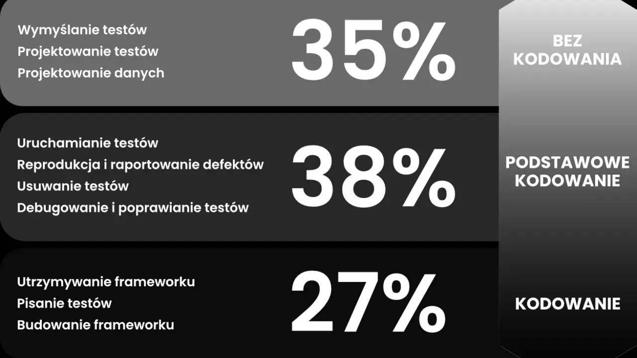 Wykres pokazuje, jak zostać testerem oprogramowania: 35% bez kodowania, 38% podstawowe kodowanie, 27% kodowanie.