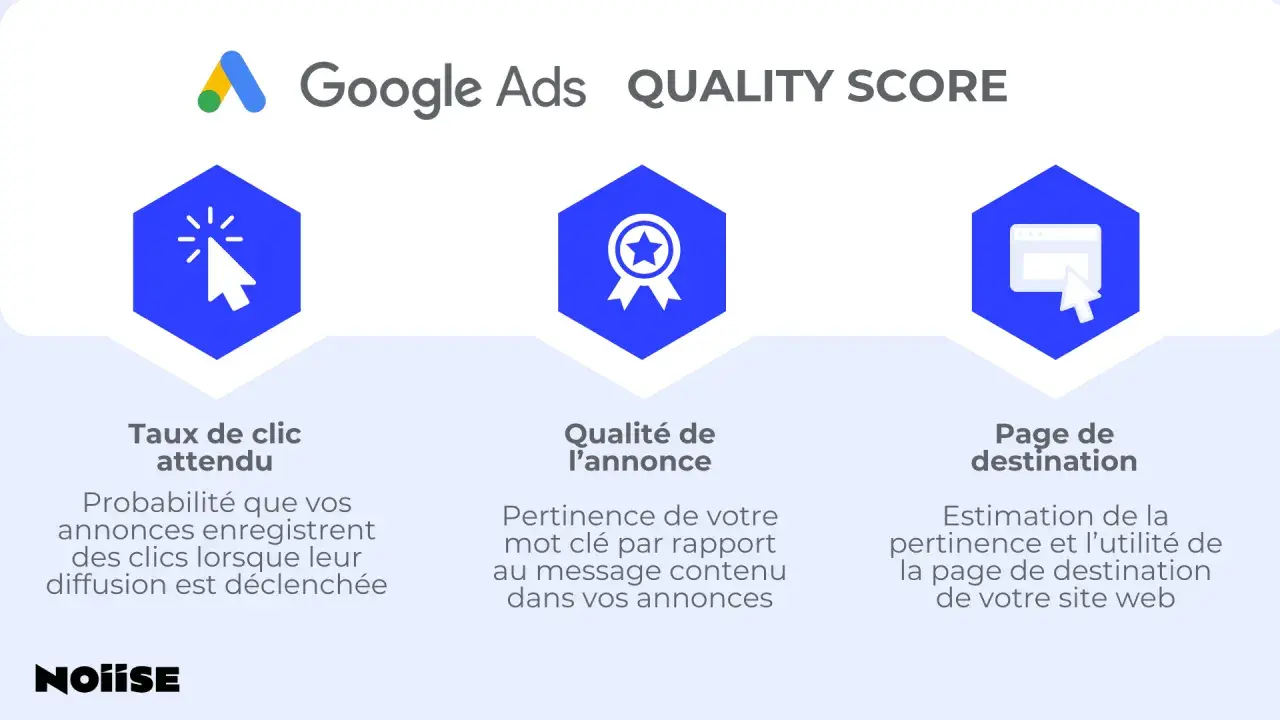 Google Ads : Taux de clic, qualité de l'annonce et page de destination. Optimisez votre Quality Score pour de meilleurs mots clés.