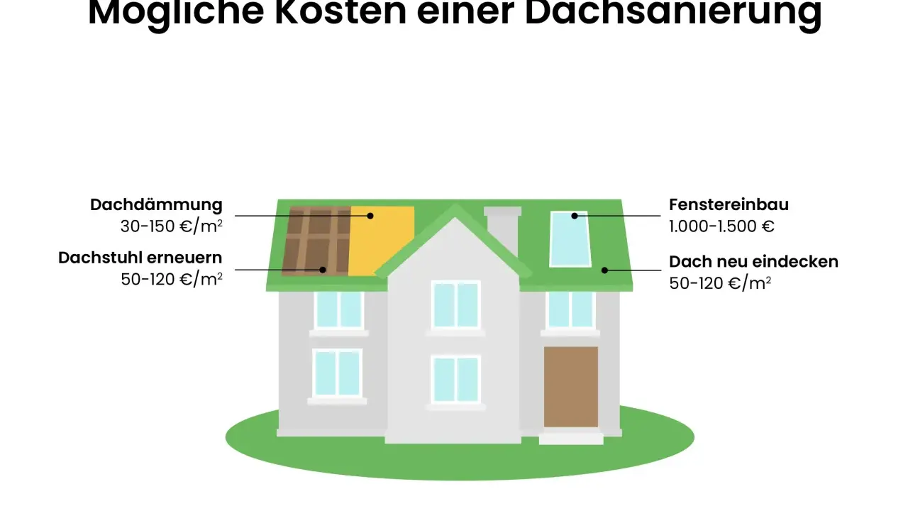 Illustration eines Hauses mit Kostenaufschlüsselung für Dacharbeiten. Dach neu eindecken kostet 50-120 €/m².