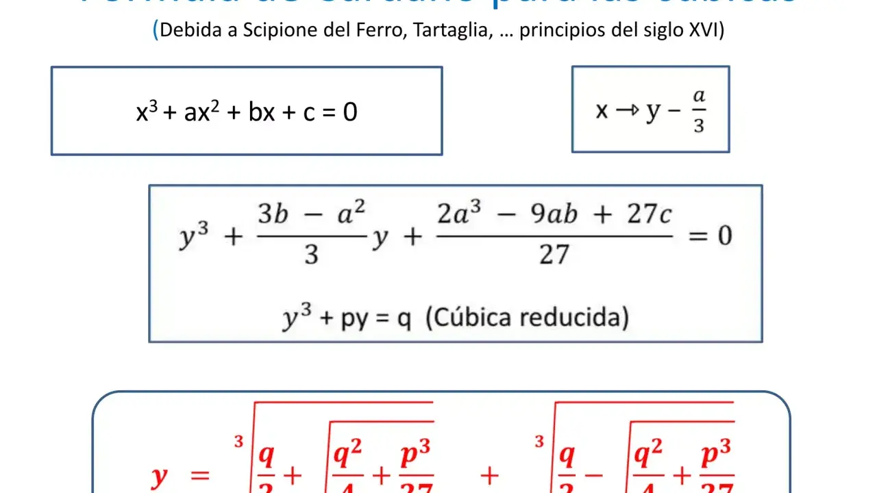 La fórmula de Cardano para las cúbicas muestra la transformación de una ecuación general a una reducida y su solución.