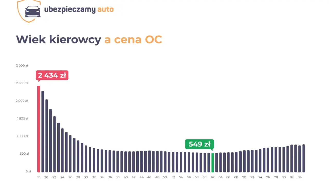 Wykres pokazuje, jak wiek kierowcy wpływa na cenę OC. Najwyższe stawki są dla młodych kierowców (2434 zł), a najniższe dla kierowców w wieku ok. 60 lat (549 zł). Przerwa w OC może wpłynąć na cenę.