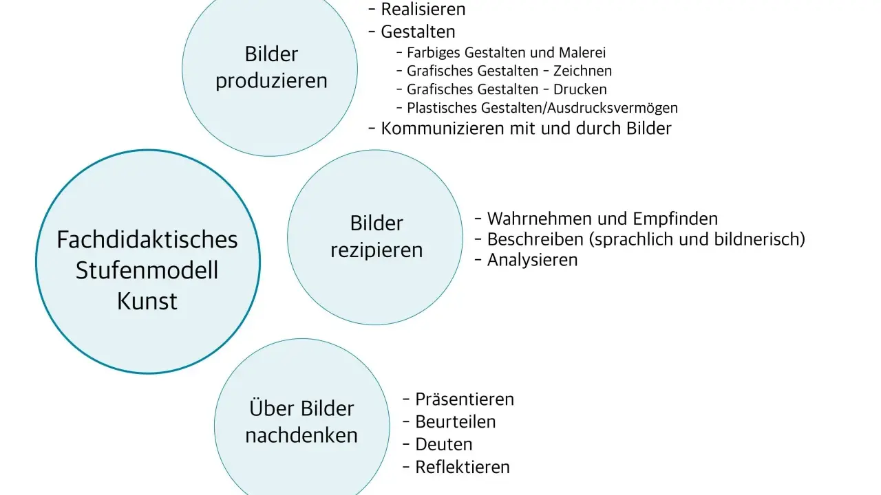 Das Fachdidaktische Stufenmodell Kunst zeigt, wie man Bilder produziert, rezipiert und darüber nachdenkt. Es erklärt, was ein Kunstwerk ist.