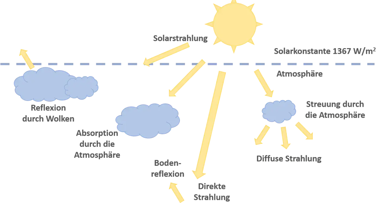 Die Sonne sendet solare Strahlungsenergie aus. Ein Teil wird reflektiert, absorbiert oder gestreut, bevor er den Boden erreicht.