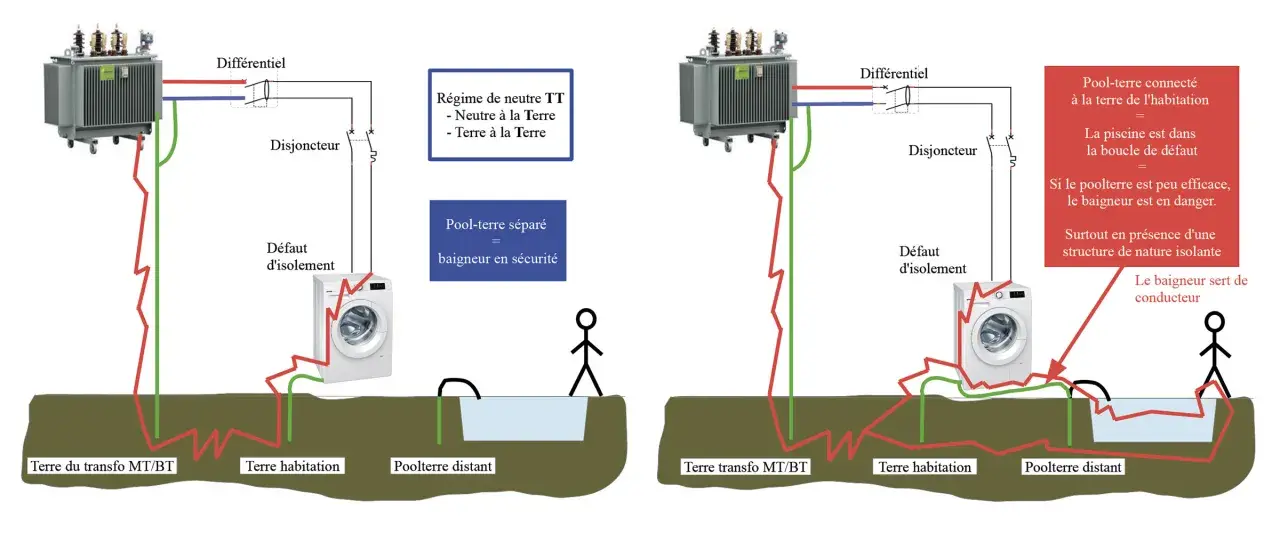 Schéma d'installation de piscine avec terre : le pool-terre séparé assure la sécurité du baigneur, contrairement à une connexion commune qui peut être dangereuse.
